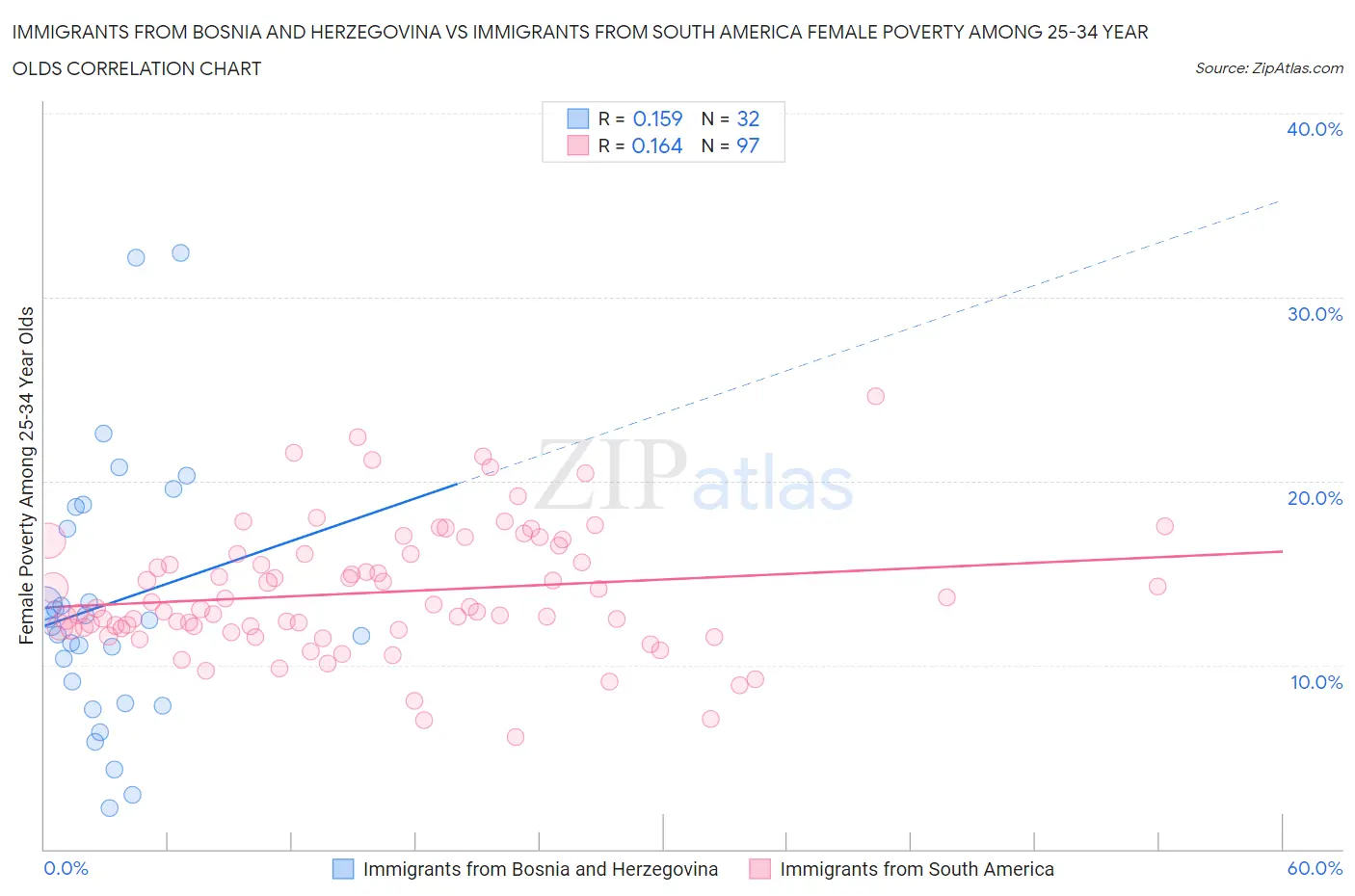 Immigrants from Bosnia and Herzegovina vs Immigrants from South America Female Poverty Among 25-34 Year Olds