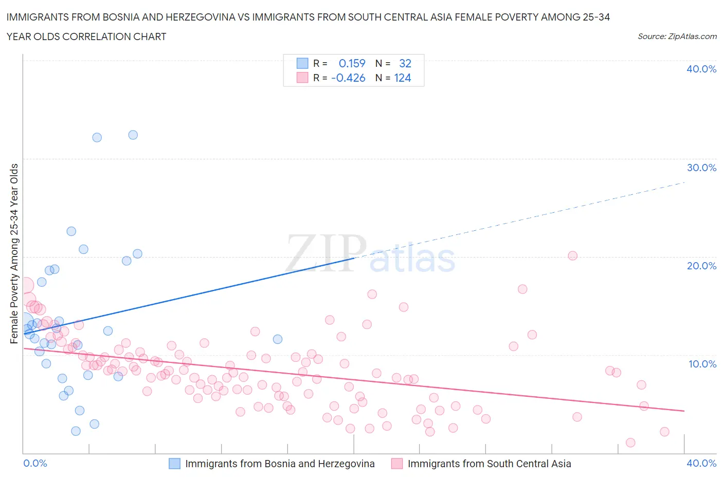 Immigrants from Bosnia and Herzegovina vs Immigrants from South Central Asia Female Poverty Among 25-34 Year Olds