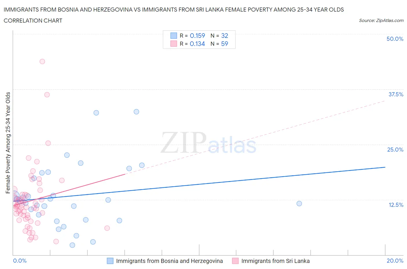 Immigrants from Bosnia and Herzegovina vs Immigrants from Sri Lanka Female Poverty Among 25-34 Year Olds