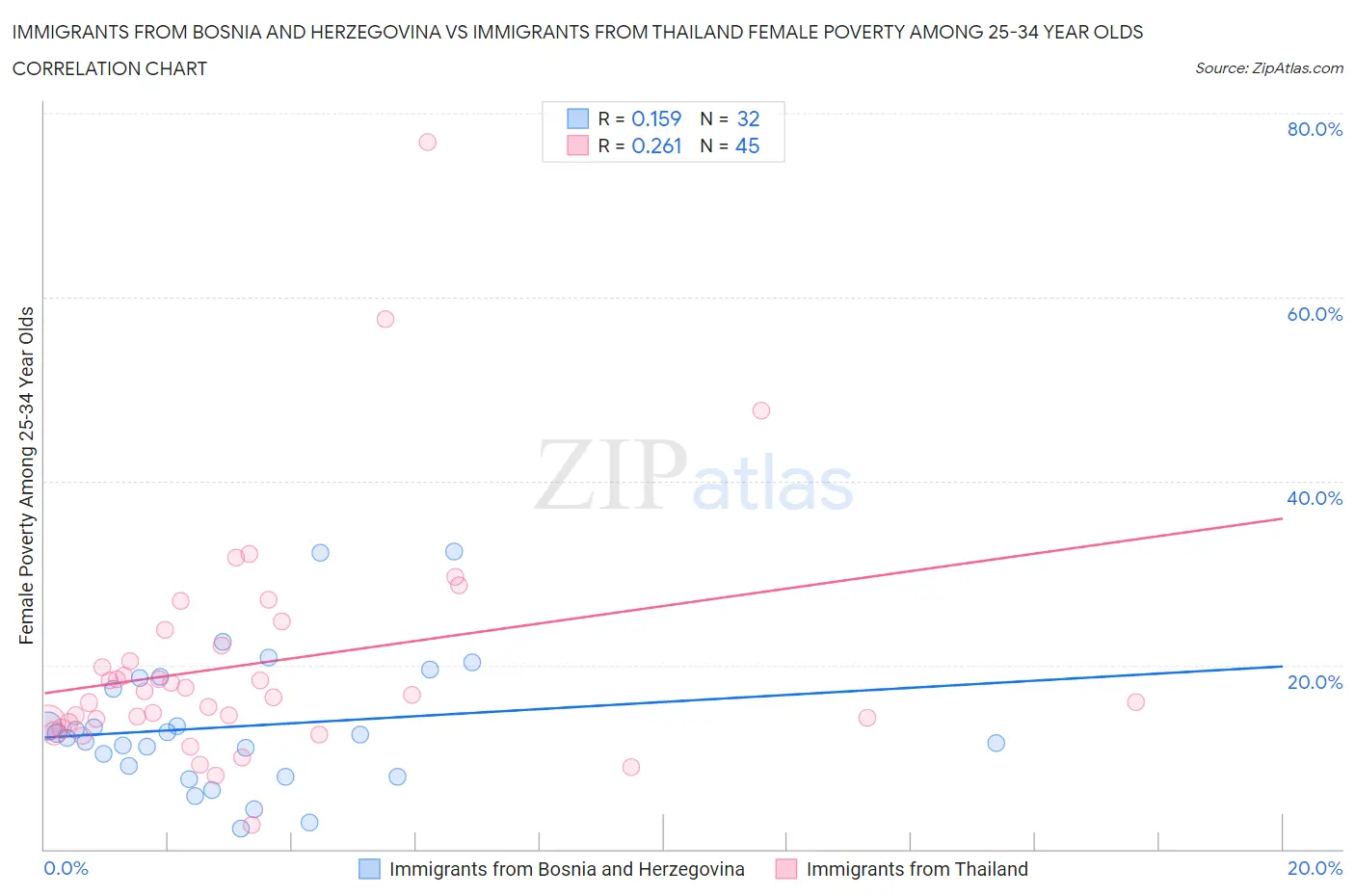 Immigrants from Bosnia and Herzegovina vs Immigrants from Thailand Female Poverty Among 25-34 Year Olds