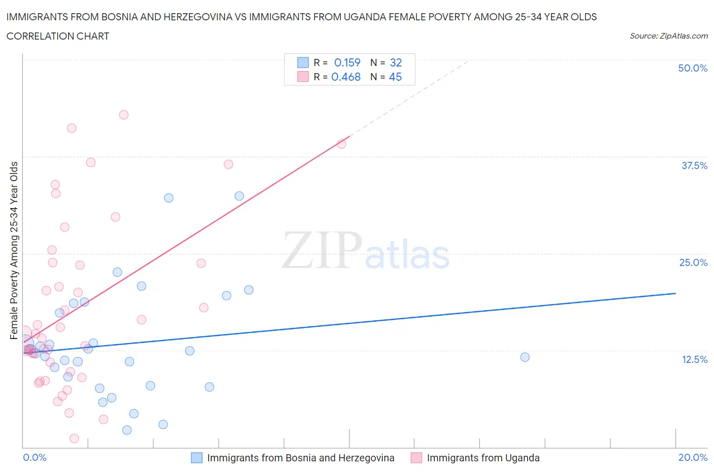 Immigrants from Bosnia and Herzegovina vs Immigrants from Uganda Female Poverty Among 25-34 Year Olds