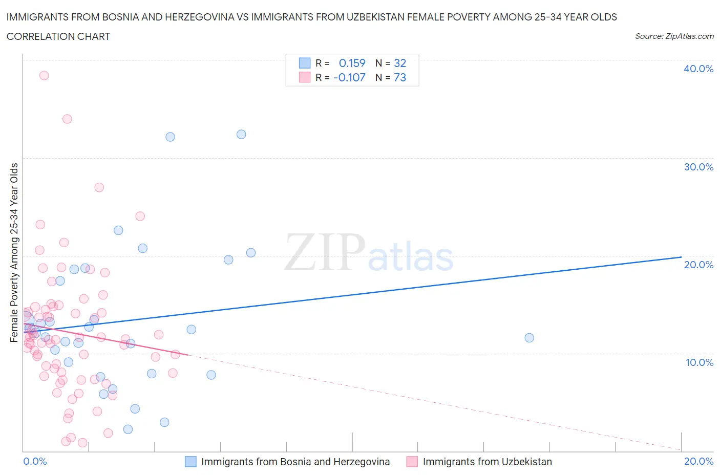 Immigrants from Bosnia and Herzegovina vs Immigrants from Uzbekistan Female Poverty Among 25-34 Year Olds