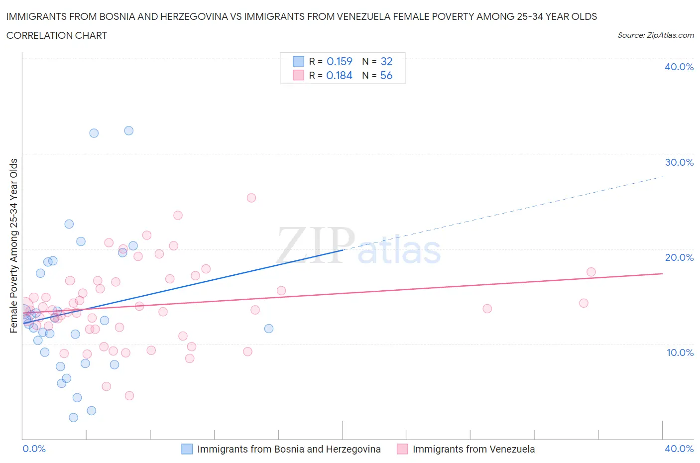 Immigrants from Bosnia and Herzegovina vs Immigrants from Venezuela Female Poverty Among 25-34 Year Olds