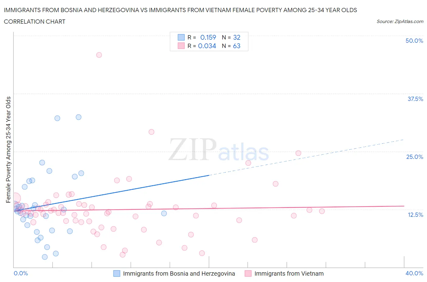 Immigrants from Bosnia and Herzegovina vs Immigrants from Vietnam Female Poverty Among 25-34 Year Olds