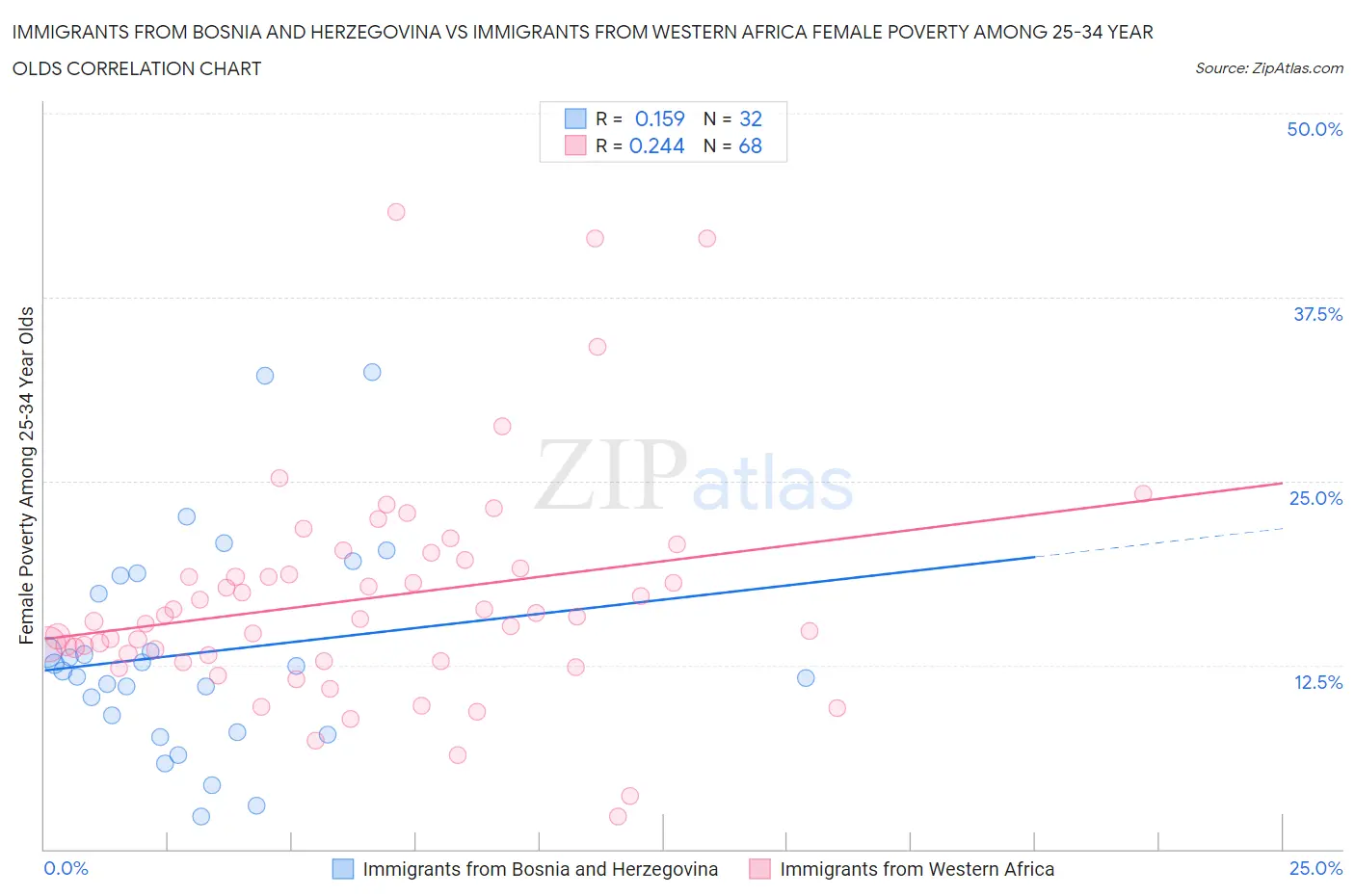 Immigrants from Bosnia and Herzegovina vs Immigrants from Western Africa Female Poverty Among 25-34 Year Olds