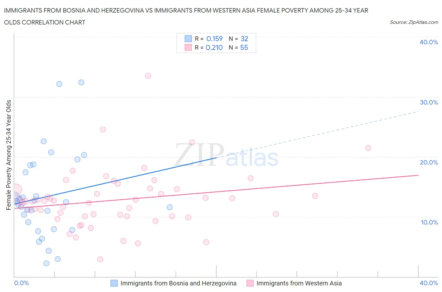 Immigrants from Bosnia and Herzegovina vs Immigrants from Western Asia Female Poverty Among 25-34 Year Olds