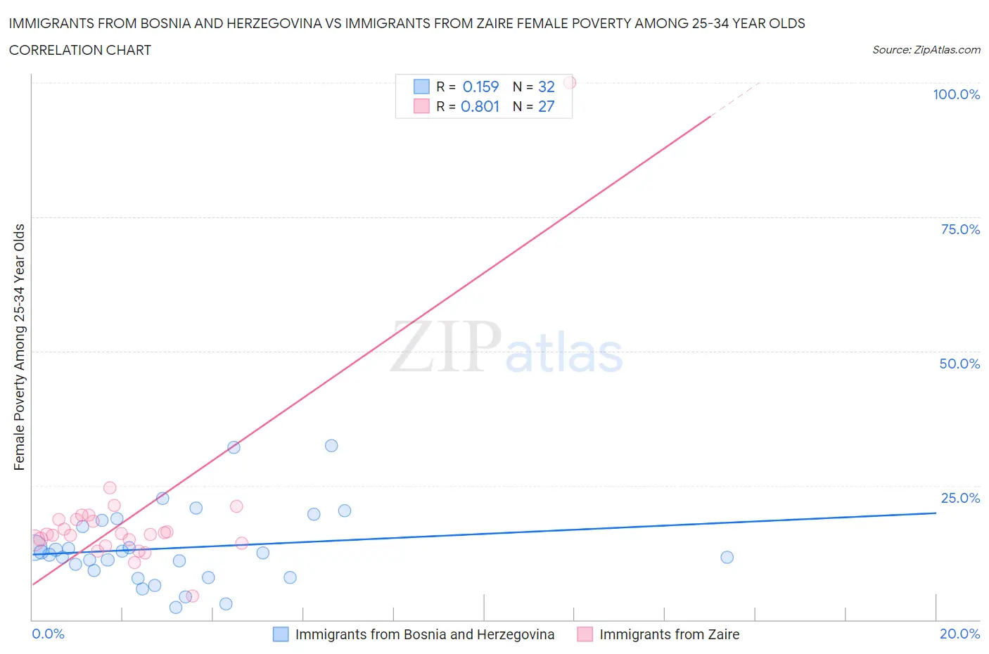 Immigrants from Bosnia and Herzegovina vs Immigrants from Zaire Female Poverty Among 25-34 Year Olds
