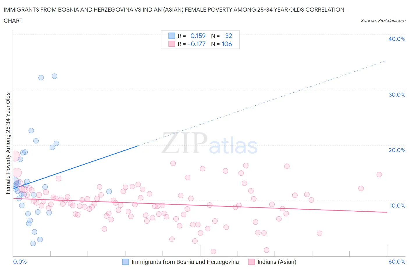 Immigrants from Bosnia and Herzegovina vs Indian (Asian) Female Poverty Among 25-34 Year Olds