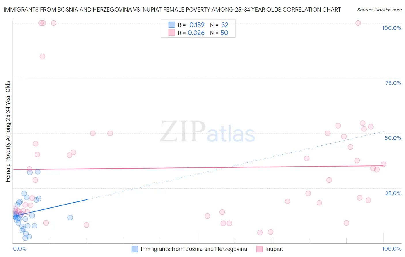 Immigrants from Bosnia and Herzegovina vs Inupiat Female Poverty Among 25-34 Year Olds