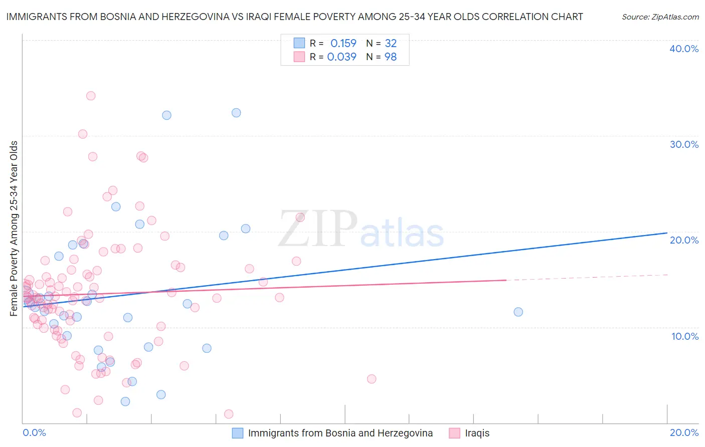 Immigrants from Bosnia and Herzegovina vs Iraqi Female Poverty Among 25-34 Year Olds