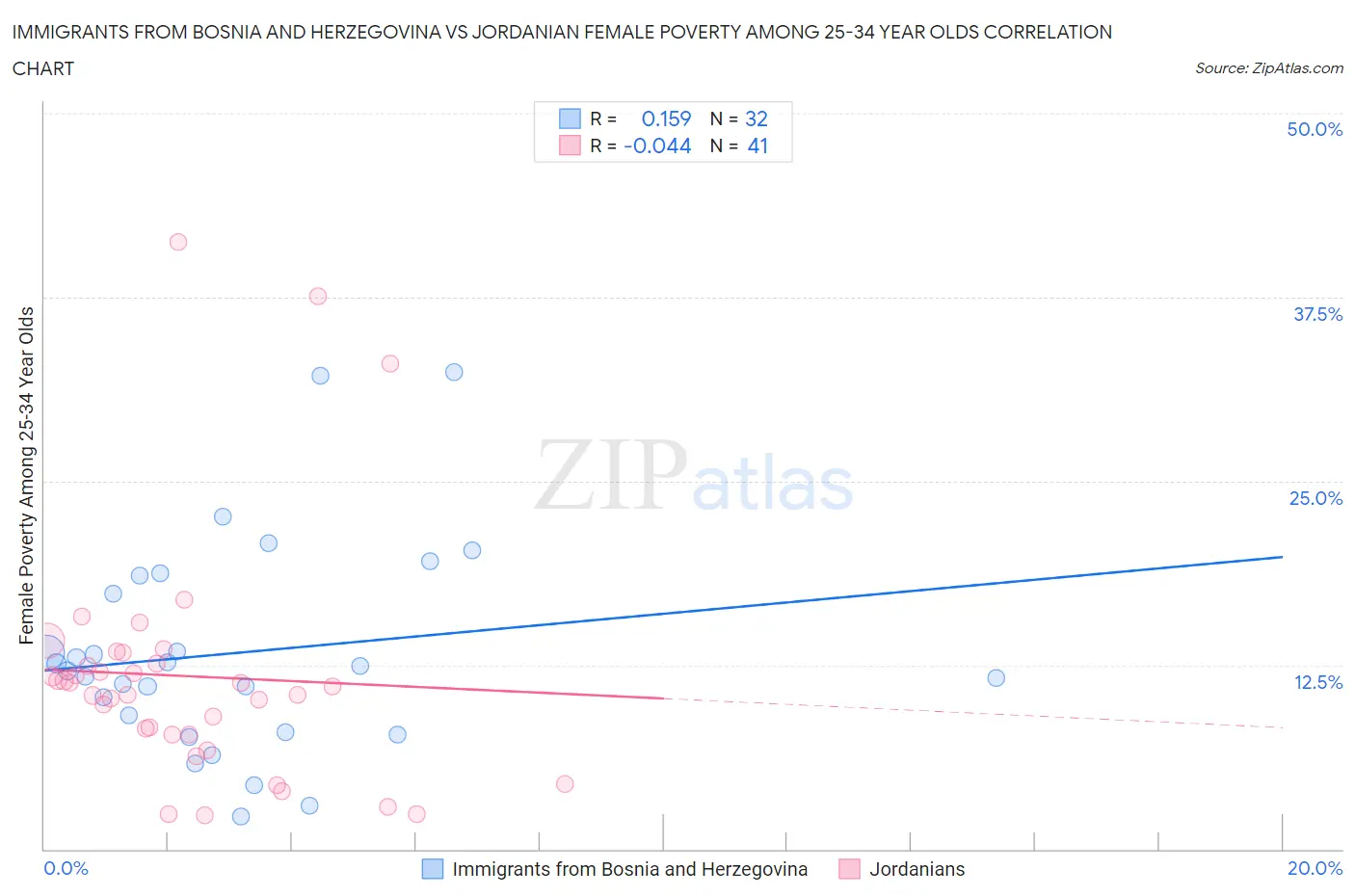 Immigrants from Bosnia and Herzegovina vs Jordanian Female Poverty Among 25-34 Year Olds