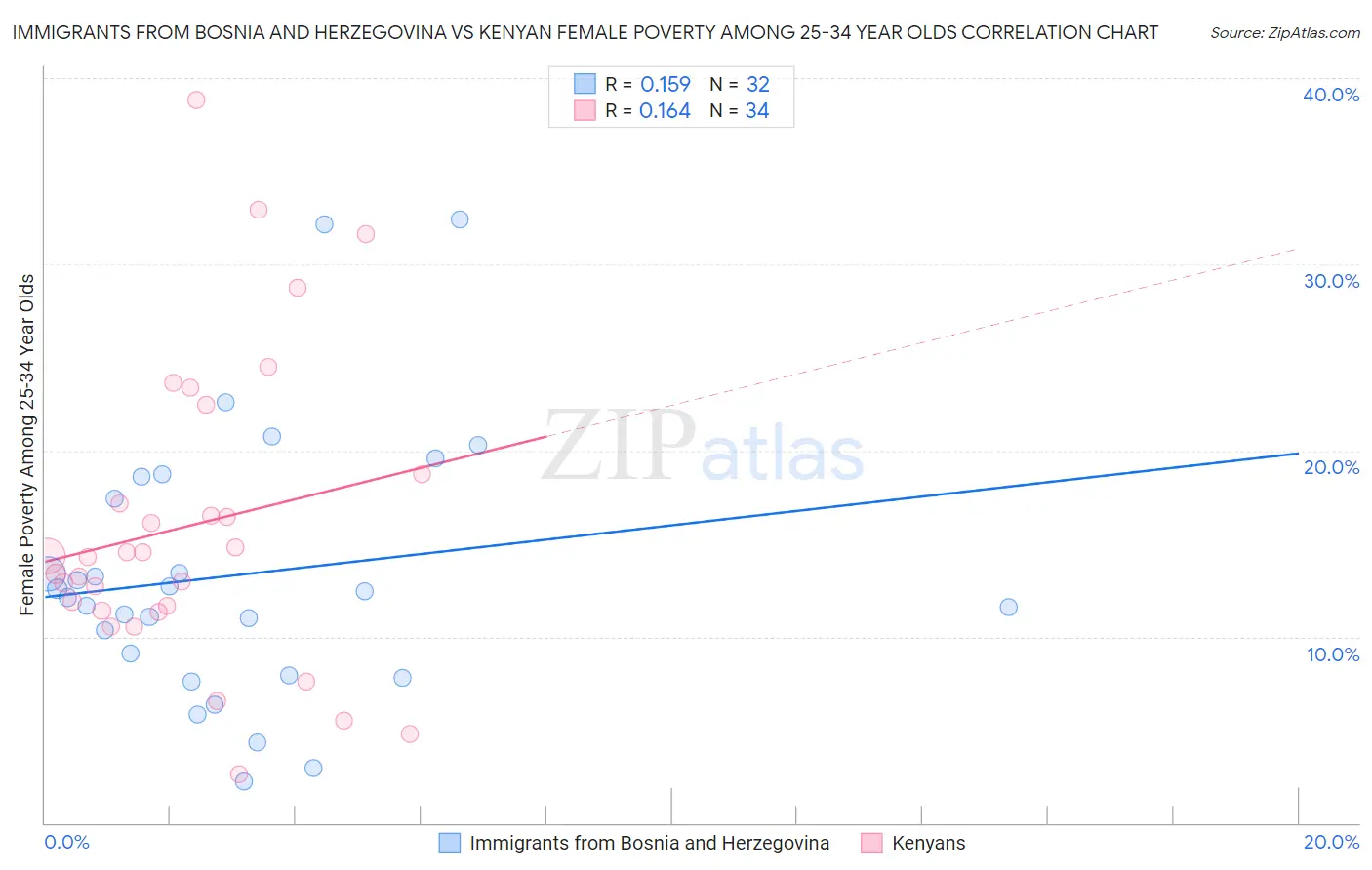 Immigrants from Bosnia and Herzegovina vs Kenyan Female Poverty Among 25-34 Year Olds