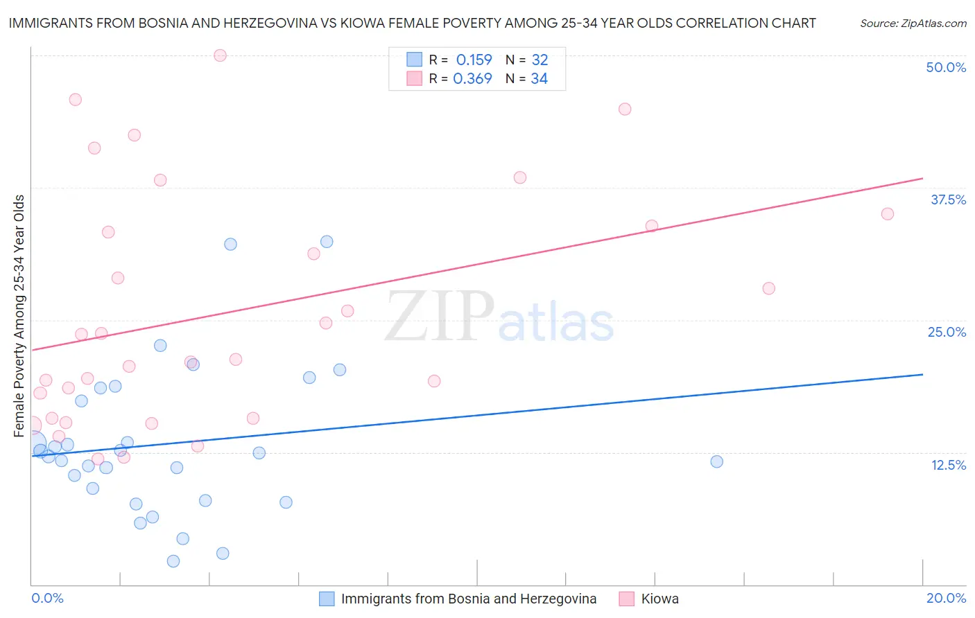 Immigrants from Bosnia and Herzegovina vs Kiowa Female Poverty Among 25-34 Year Olds