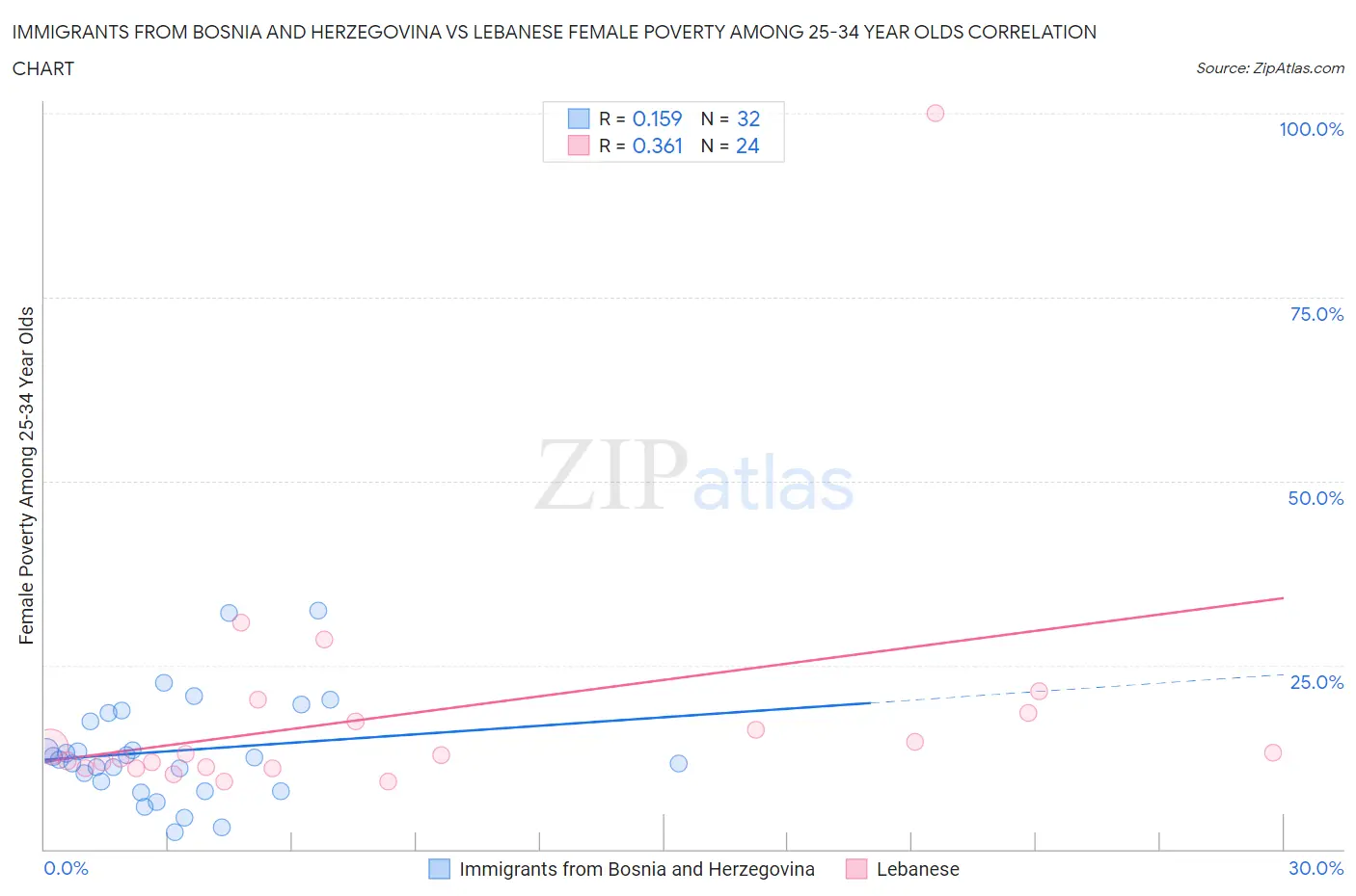 Immigrants from Bosnia and Herzegovina vs Lebanese Female Poverty Among 25-34 Year Olds