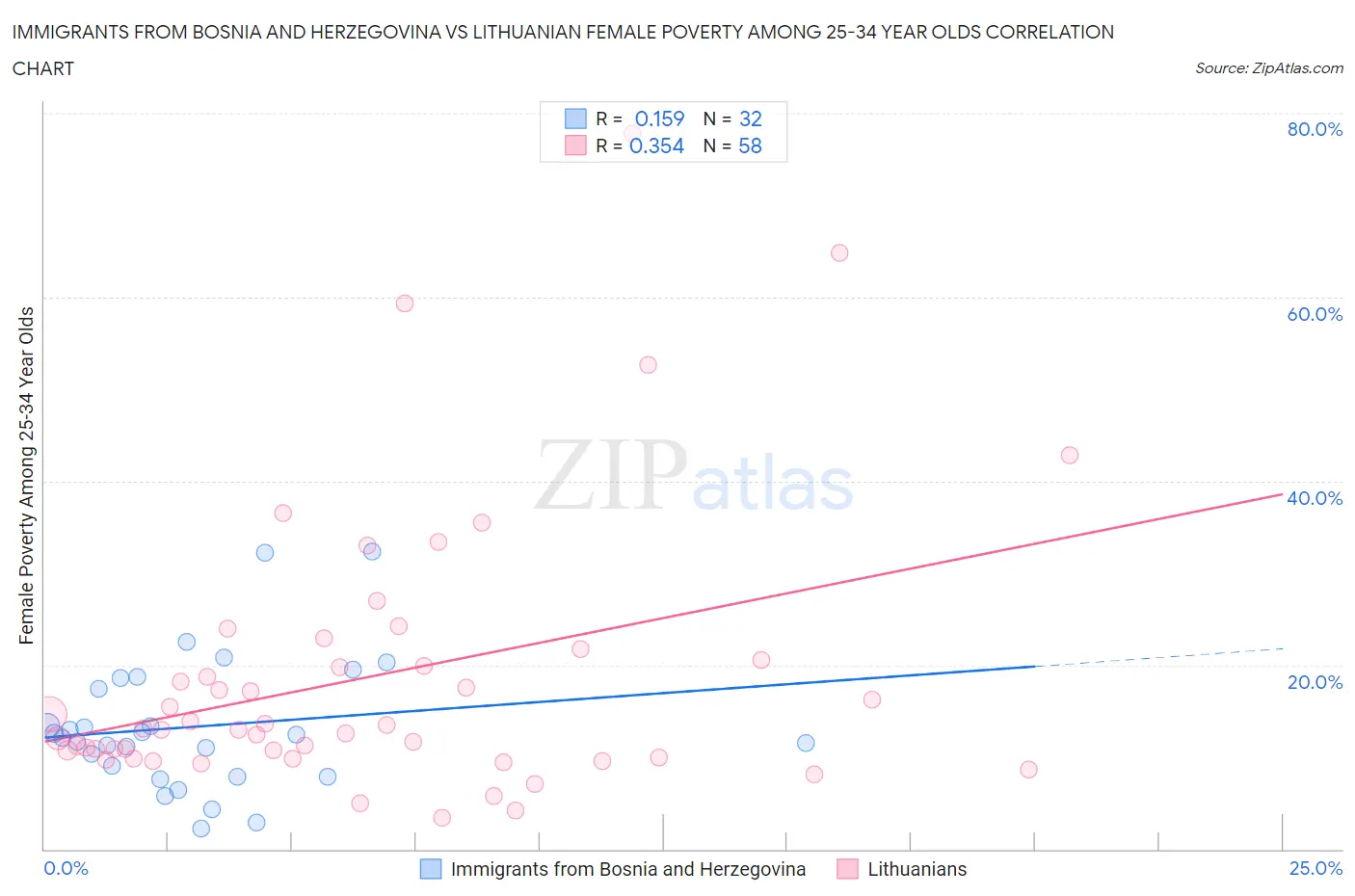 Immigrants from Bosnia and Herzegovina vs Lithuanian Female Poverty Among 25-34 Year Olds