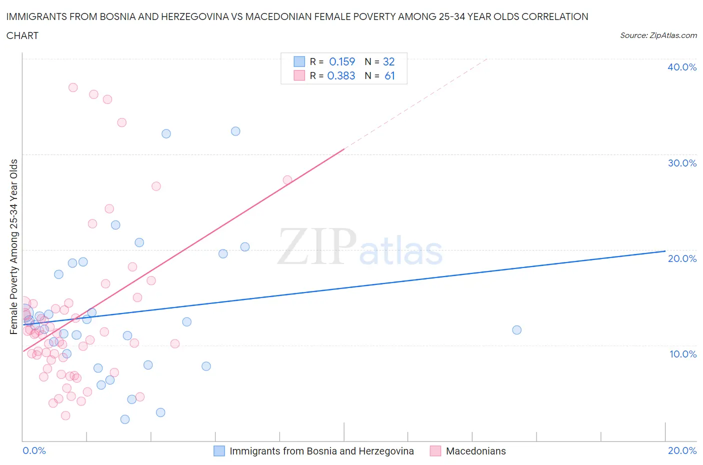 Immigrants from Bosnia and Herzegovina vs Macedonian Female Poverty Among 25-34 Year Olds