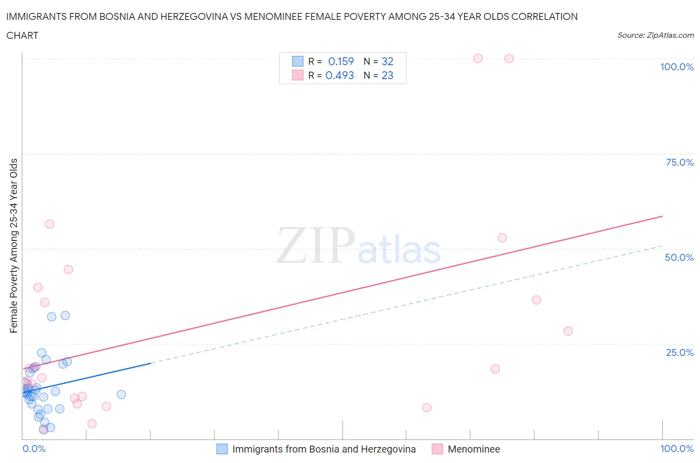 Immigrants from Bosnia and Herzegovina vs Menominee Female Poverty Among 25-34 Year Olds