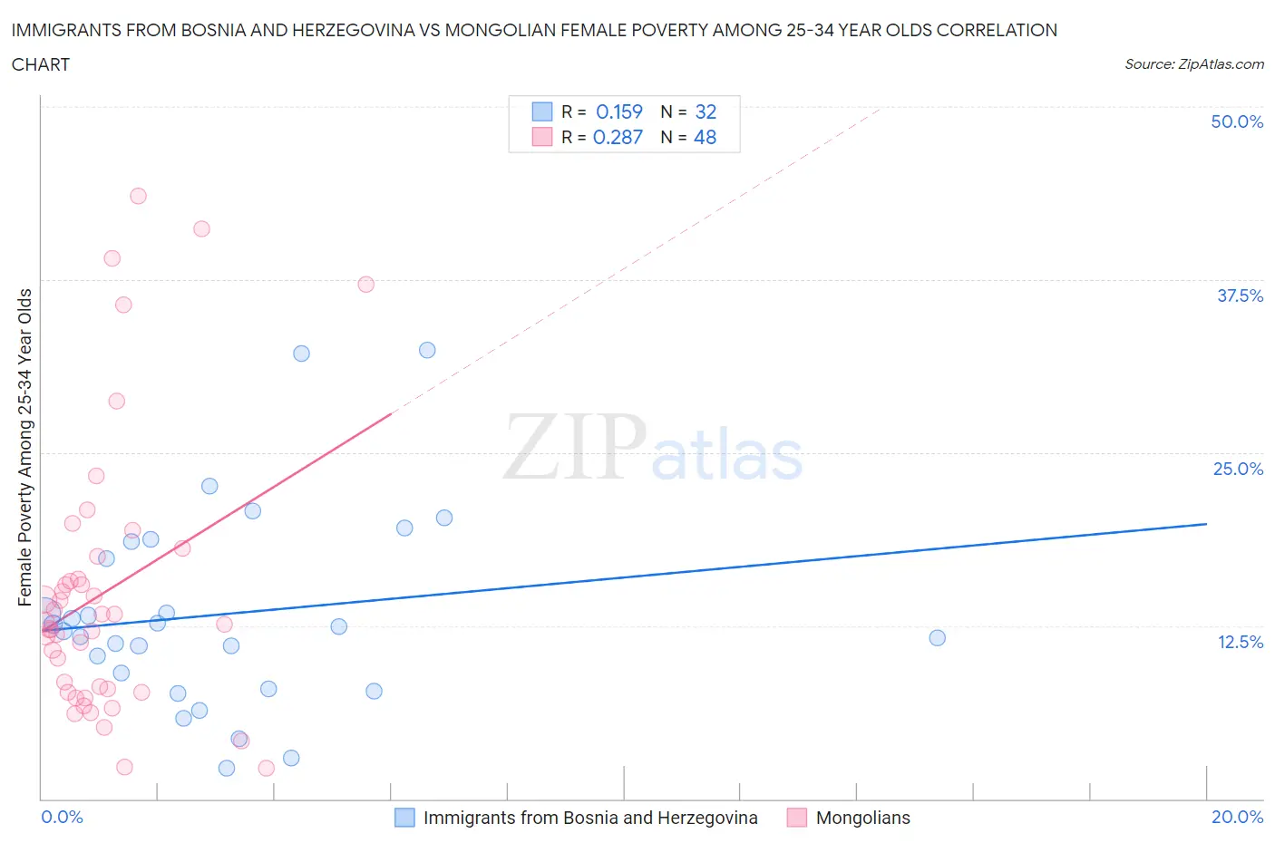 Immigrants from Bosnia and Herzegovina vs Mongolian Female Poverty Among 25-34 Year Olds