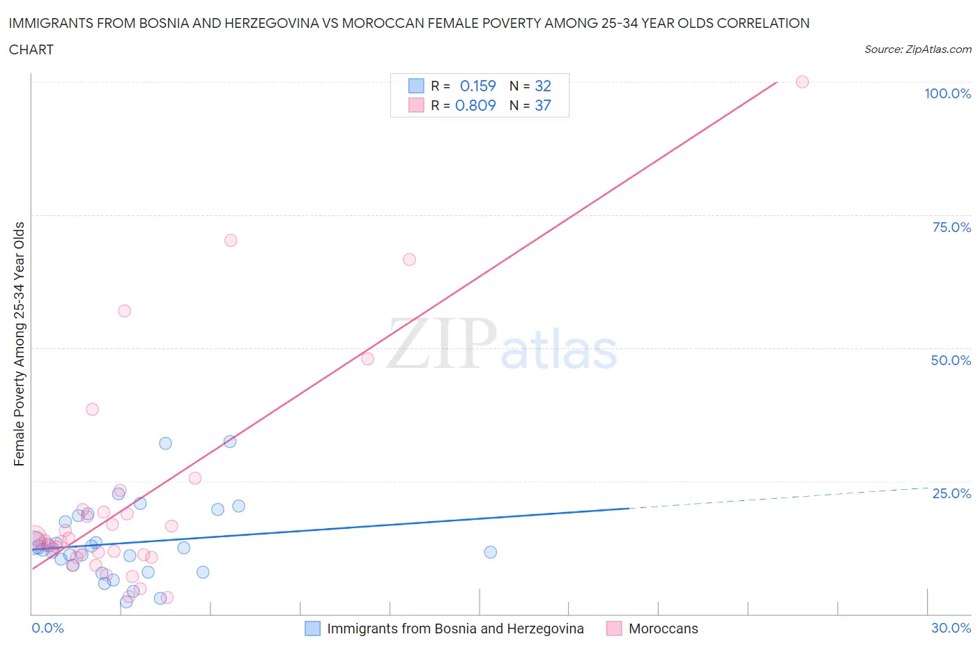 Immigrants from Bosnia and Herzegovina vs Moroccan Female Poverty Among 25-34 Year Olds