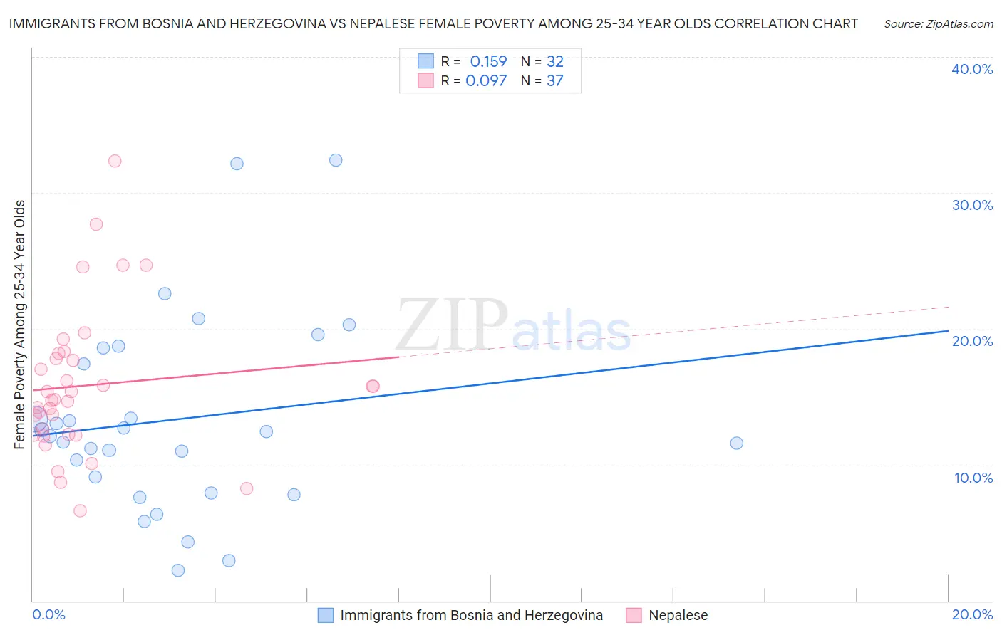 Immigrants from Bosnia and Herzegovina vs Nepalese Female Poverty Among 25-34 Year Olds