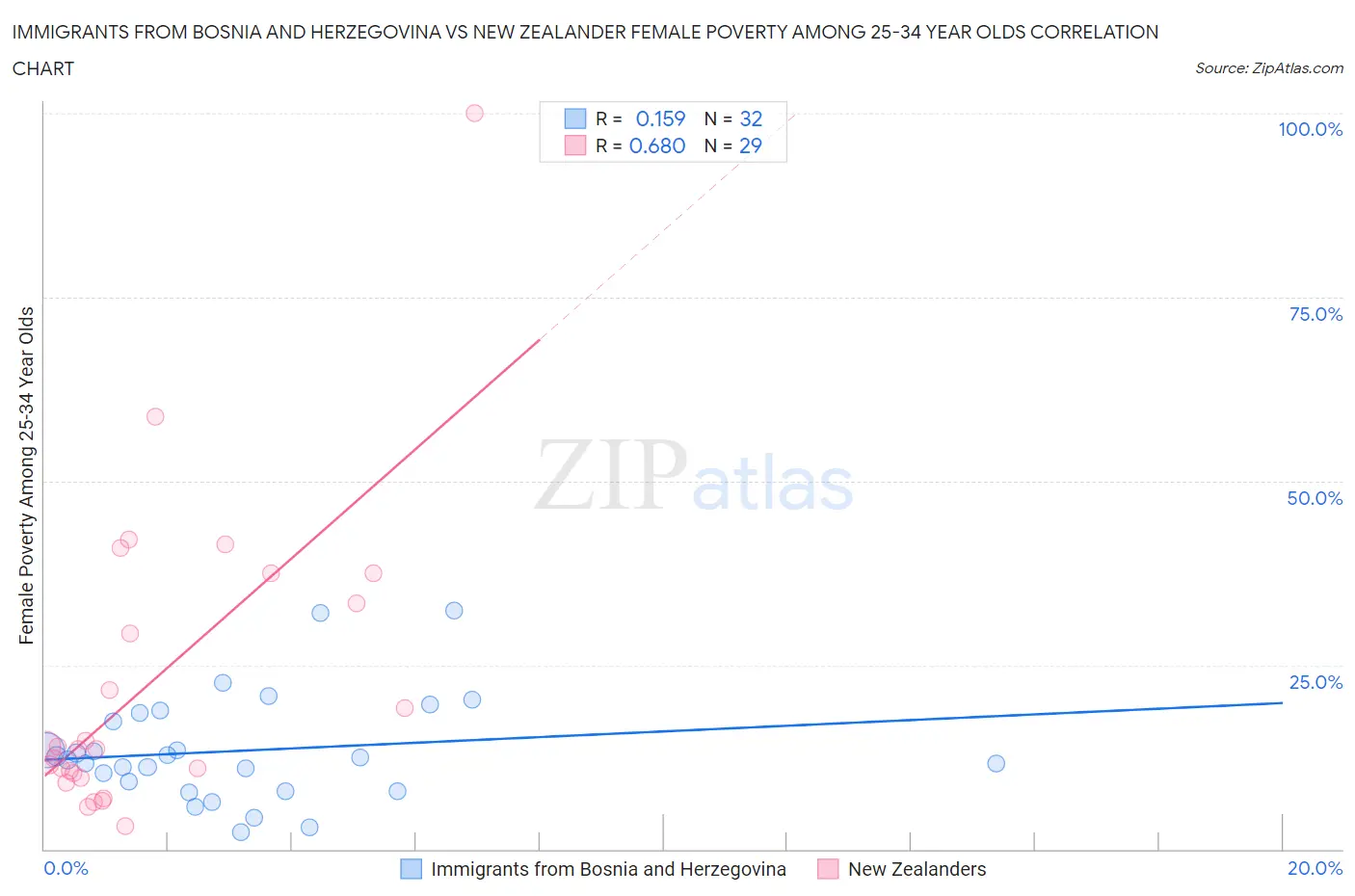 Immigrants from Bosnia and Herzegovina vs New Zealander Female Poverty Among 25-34 Year Olds