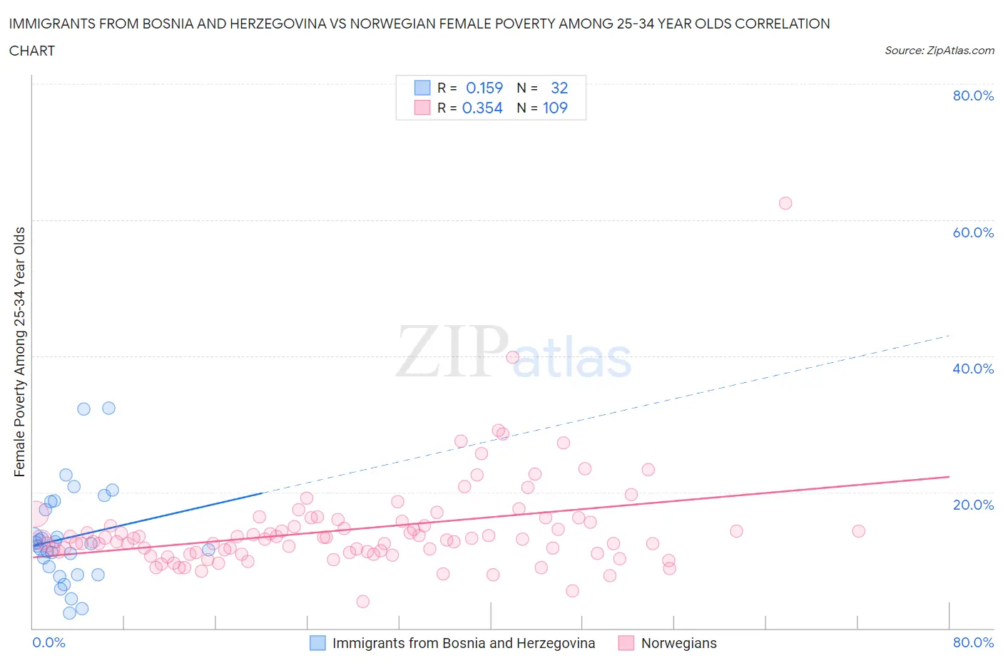 Immigrants from Bosnia and Herzegovina vs Norwegian Female Poverty Among 25-34 Year Olds