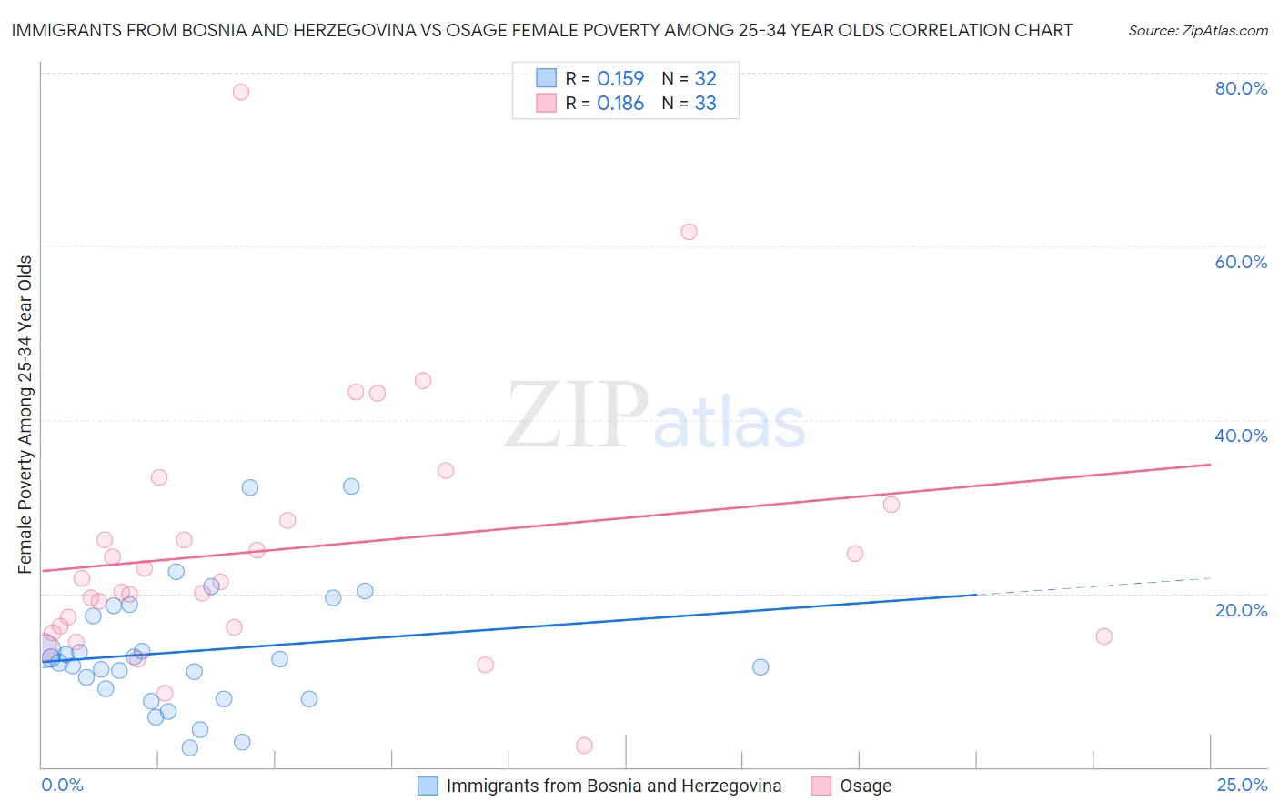 Immigrants from Bosnia and Herzegovina vs Osage Female Poverty Among 25-34 Year Olds