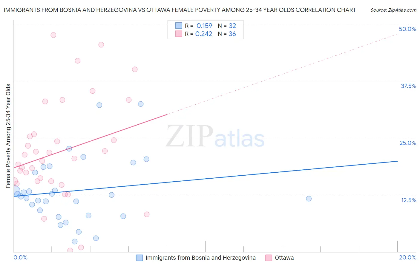 Immigrants from Bosnia and Herzegovina vs Ottawa Female Poverty Among 25-34 Year Olds