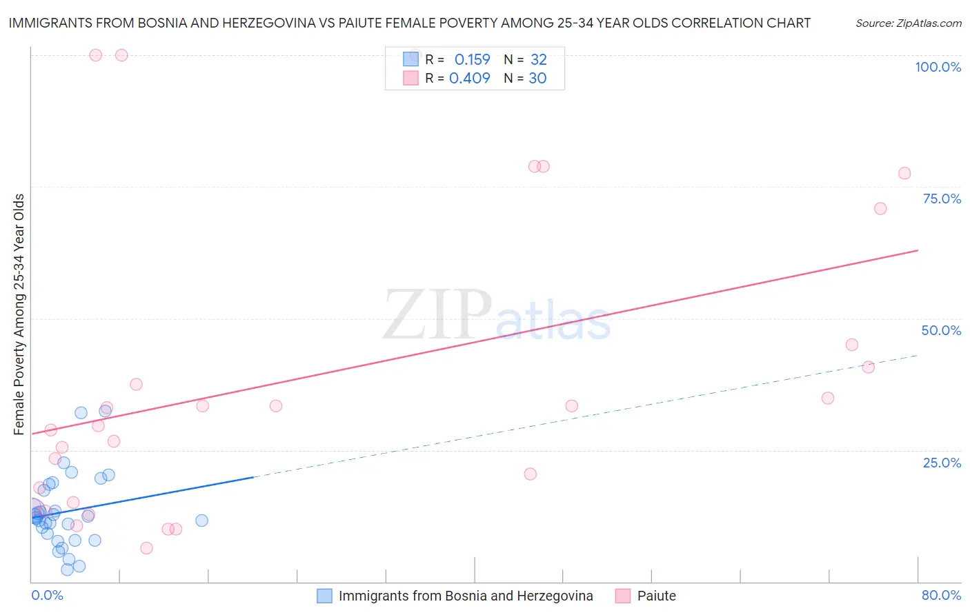 Immigrants from Bosnia and Herzegovina vs Paiute Female Poverty Among 25-34 Year Olds