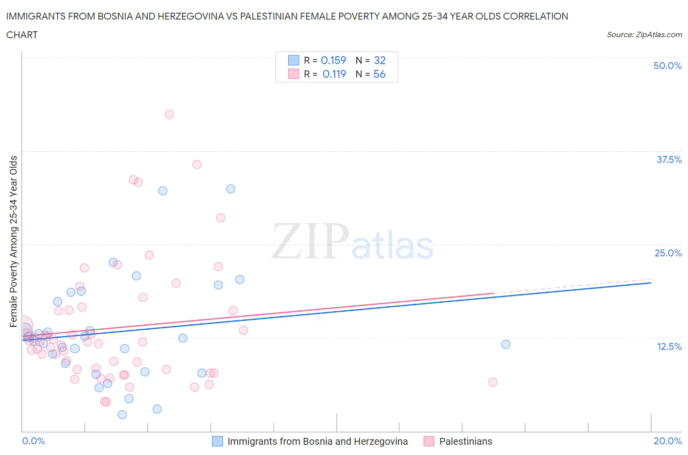 Immigrants from Bosnia and Herzegovina vs Palestinian Female Poverty Among 25-34 Year Olds