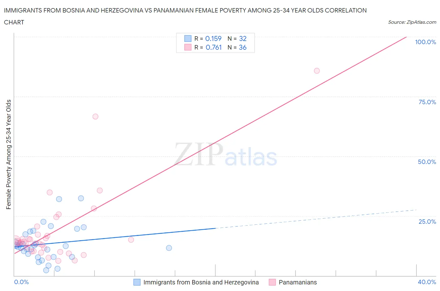 Immigrants from Bosnia and Herzegovina vs Panamanian Female Poverty Among 25-34 Year Olds