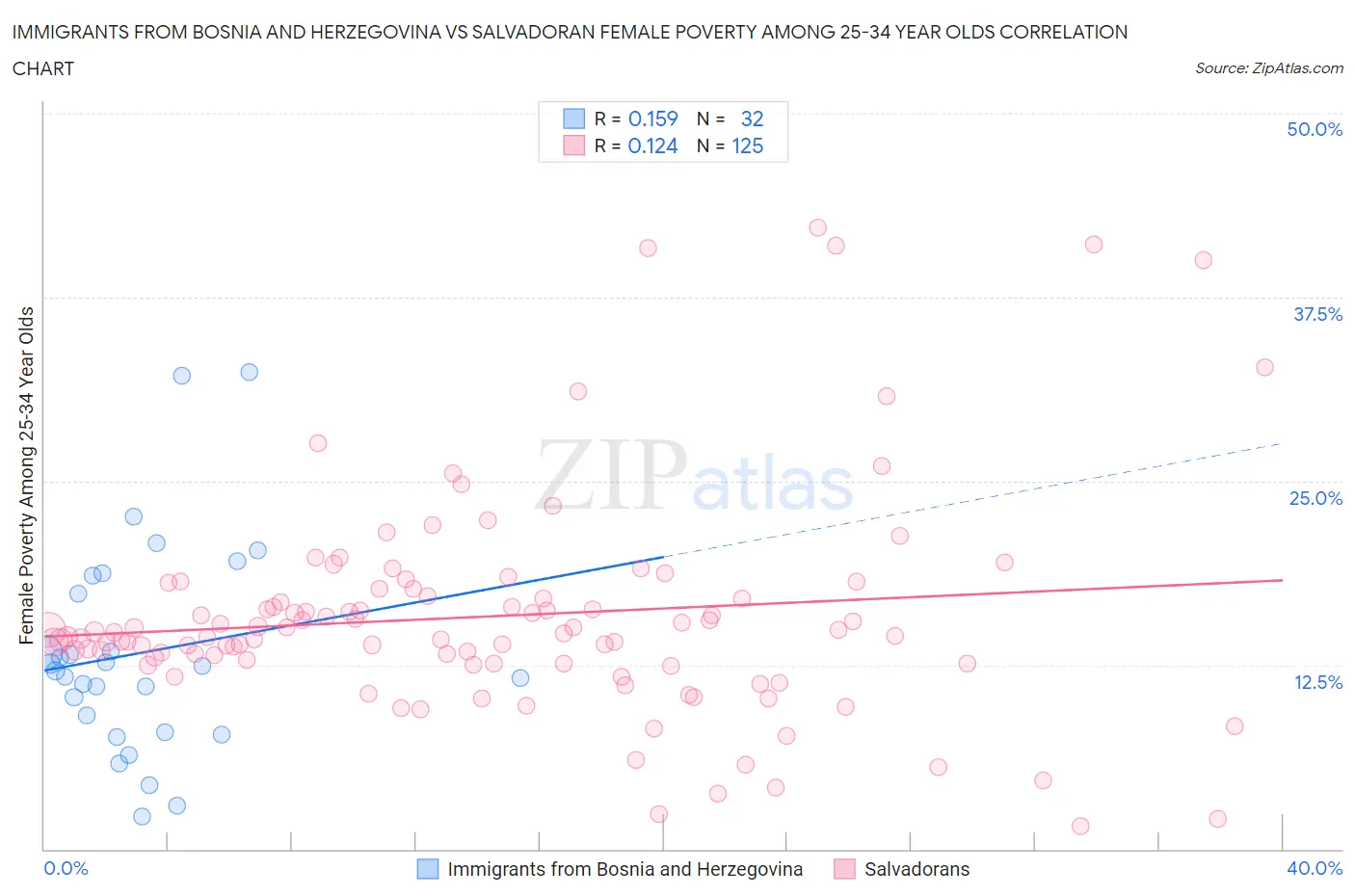 Immigrants from Bosnia and Herzegovina vs Salvadoran Female Poverty Among 25-34 Year Olds