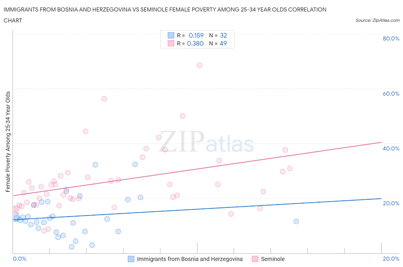 Immigrants from Bosnia and Herzegovina vs Seminole Female Poverty Among 25-34 Year Olds