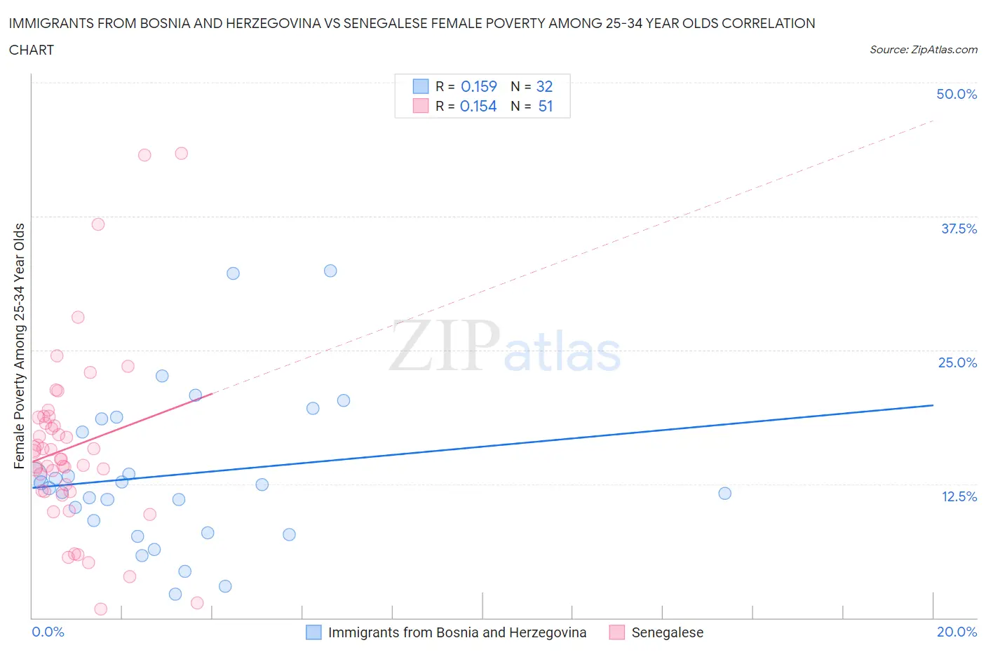 Immigrants from Bosnia and Herzegovina vs Senegalese Female Poverty Among 25-34 Year Olds