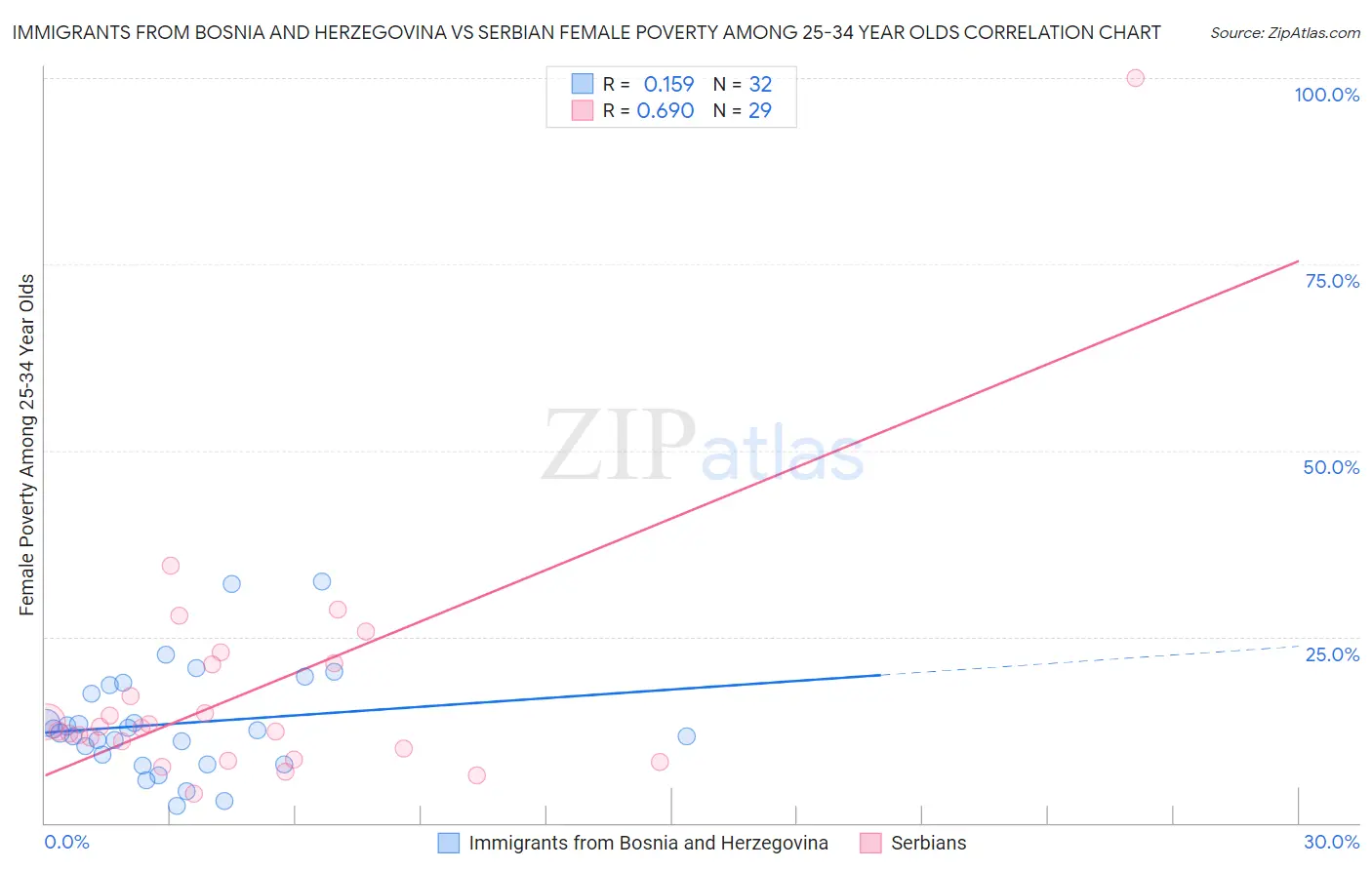 Immigrants from Bosnia and Herzegovina vs Serbian Female Poverty Among 25-34 Year Olds