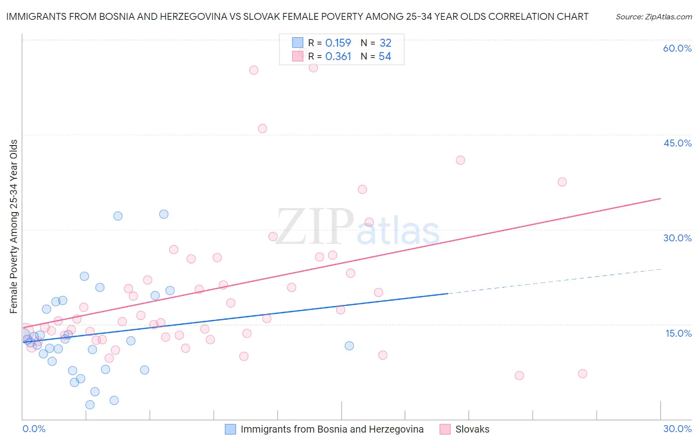 Immigrants from Bosnia and Herzegovina vs Slovak Female Poverty Among 25-34 Year Olds