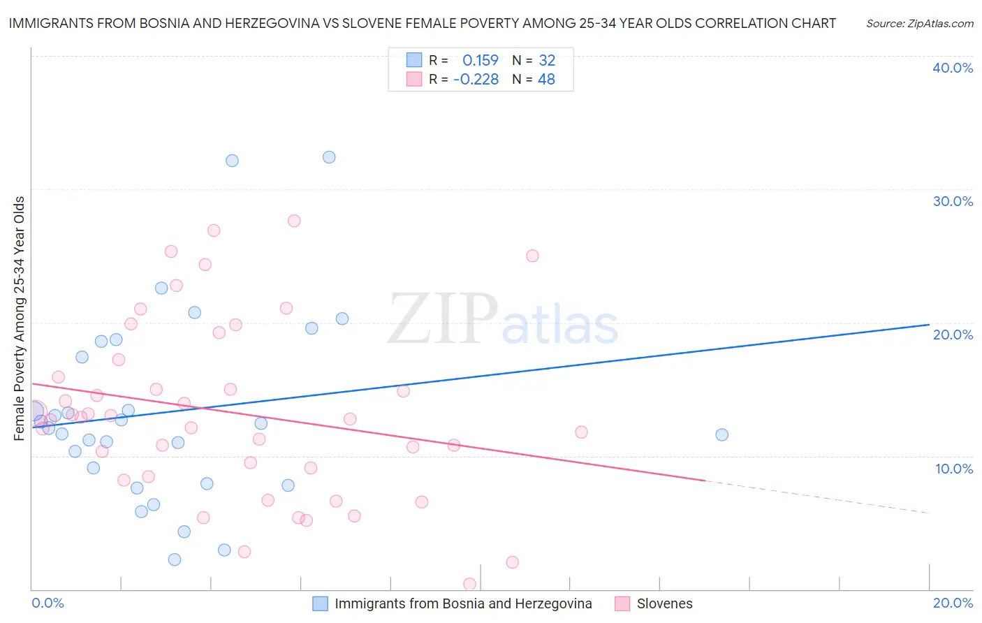 Immigrants from Bosnia and Herzegovina vs Slovene Female Poverty Among 25-34 Year Olds