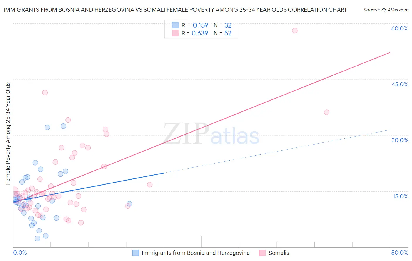 Immigrants from Bosnia and Herzegovina vs Somali Female Poverty Among 25-34 Year Olds