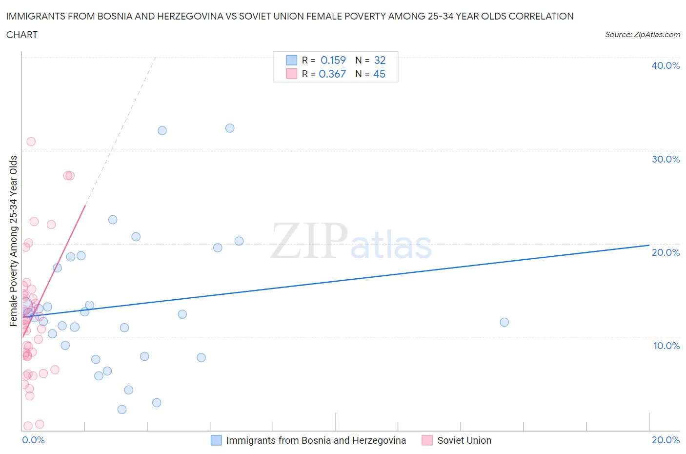 Immigrants from Bosnia and Herzegovina vs Soviet Union Female Poverty Among 25-34 Year Olds