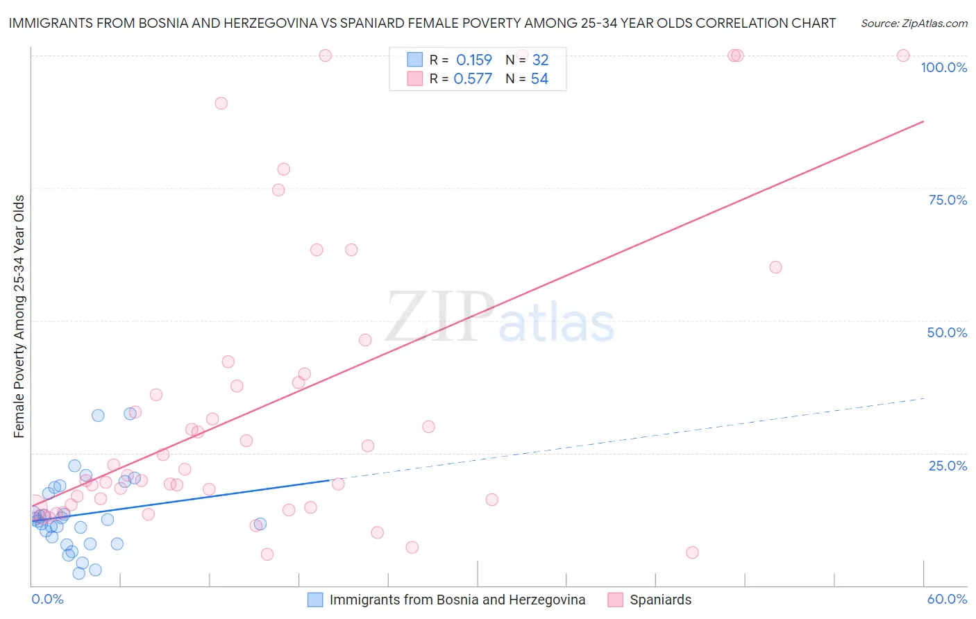 Immigrants from Bosnia and Herzegovina vs Spaniard Female Poverty Among 25-34 Year Olds