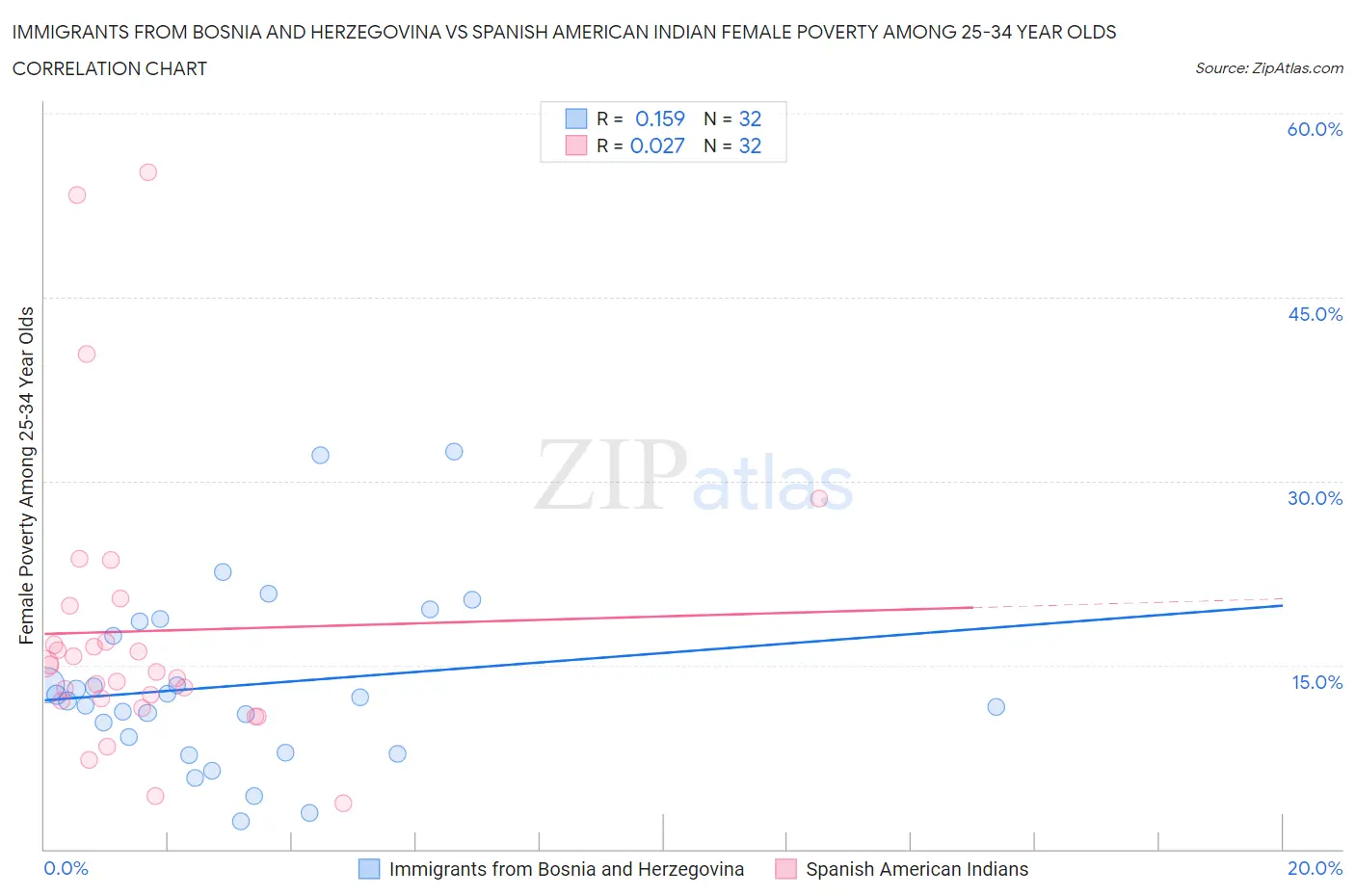 Immigrants from Bosnia and Herzegovina vs Spanish American Indian Female Poverty Among 25-34 Year Olds