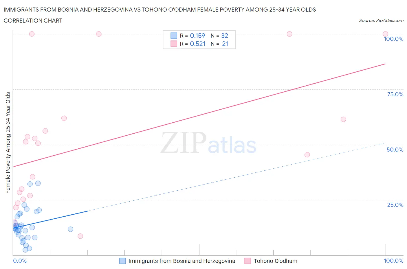 Immigrants from Bosnia and Herzegovina vs Tohono O'odham Female Poverty Among 25-34 Year Olds