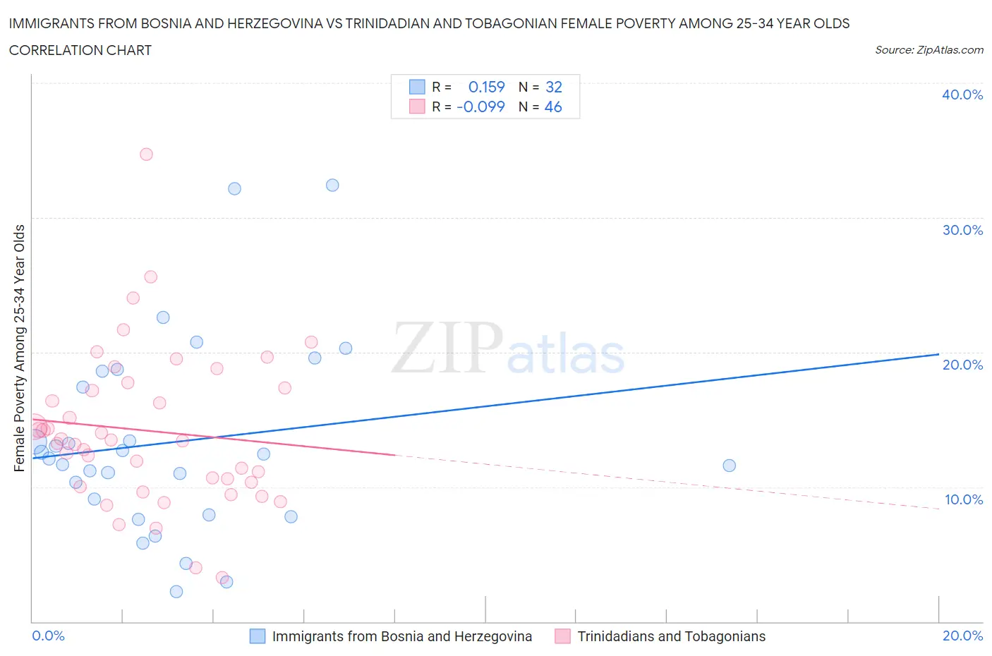 Immigrants from Bosnia and Herzegovina vs Trinidadian and Tobagonian Female Poverty Among 25-34 Year Olds