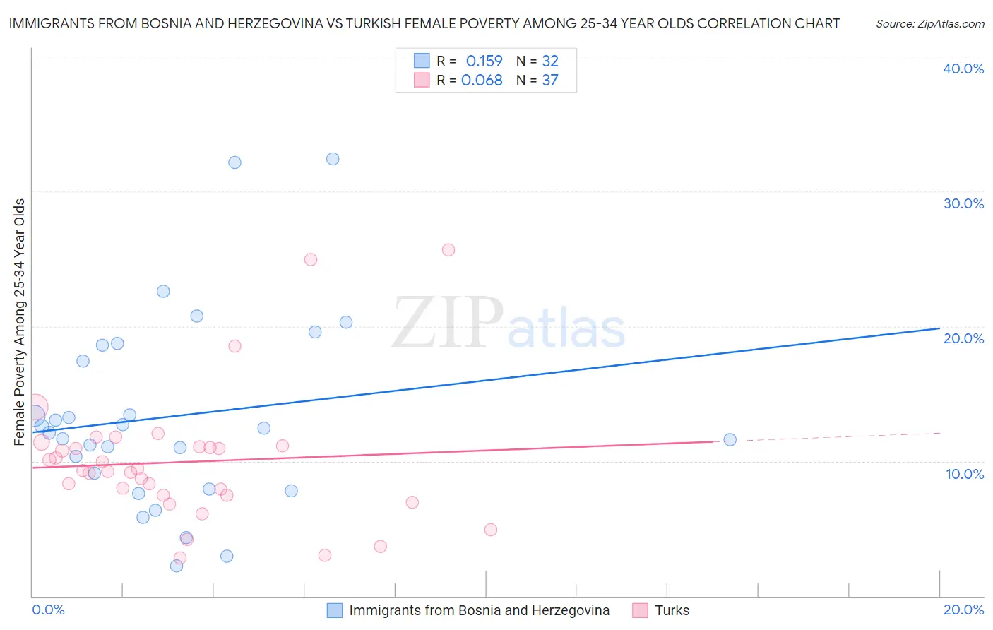 Immigrants from Bosnia and Herzegovina vs Turkish Female Poverty Among 25-34 Year Olds