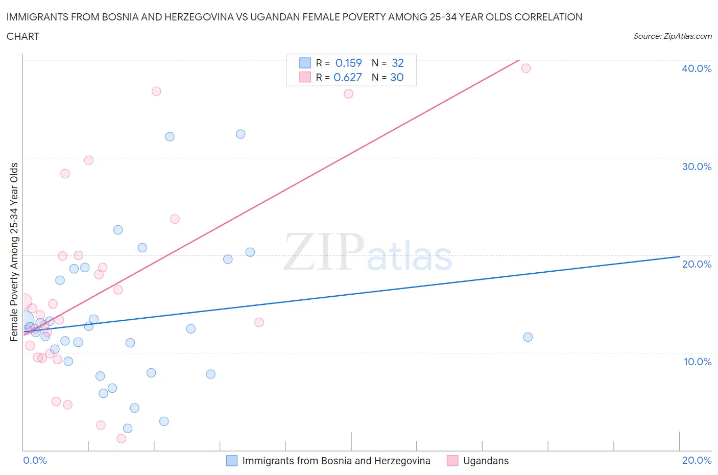 Immigrants from Bosnia and Herzegovina vs Ugandan Female Poverty Among 25-34 Year Olds