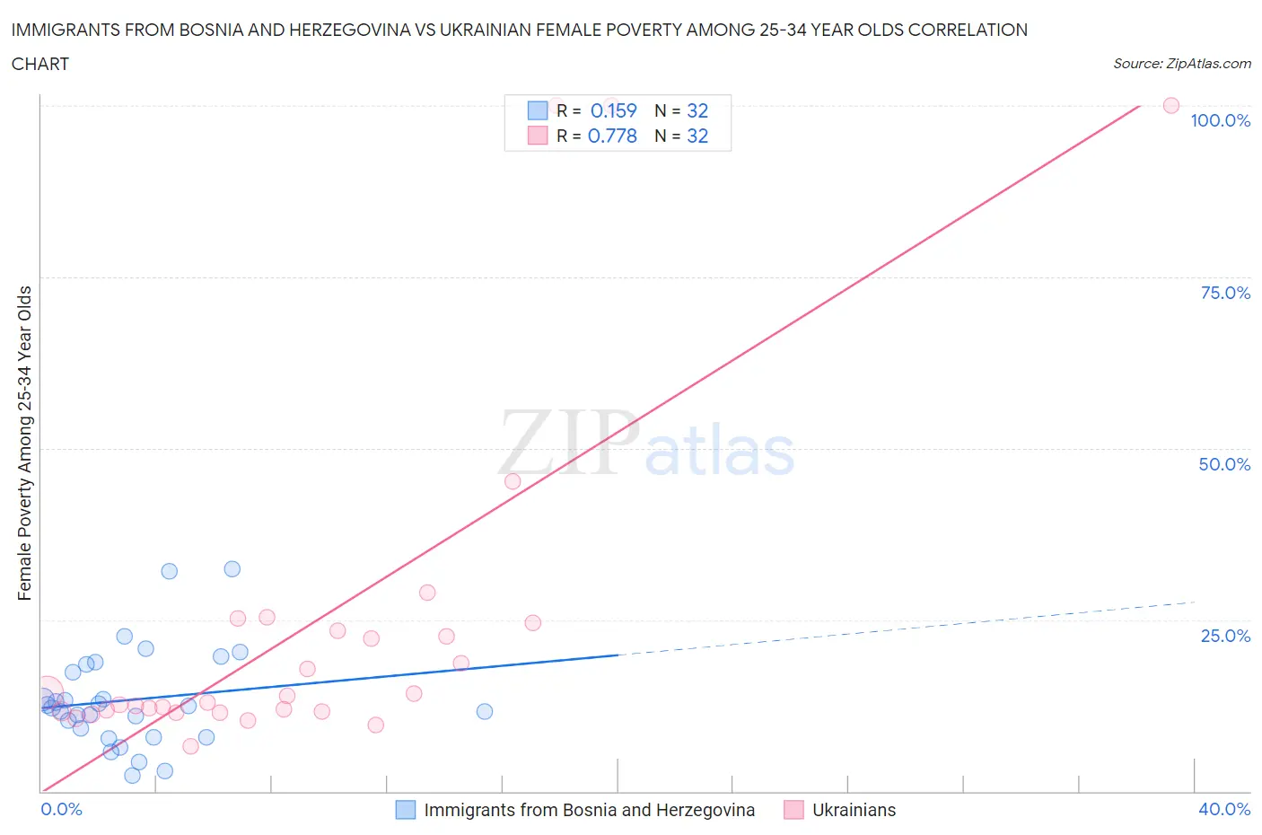 Immigrants from Bosnia and Herzegovina vs Ukrainian Female Poverty Among 25-34 Year Olds