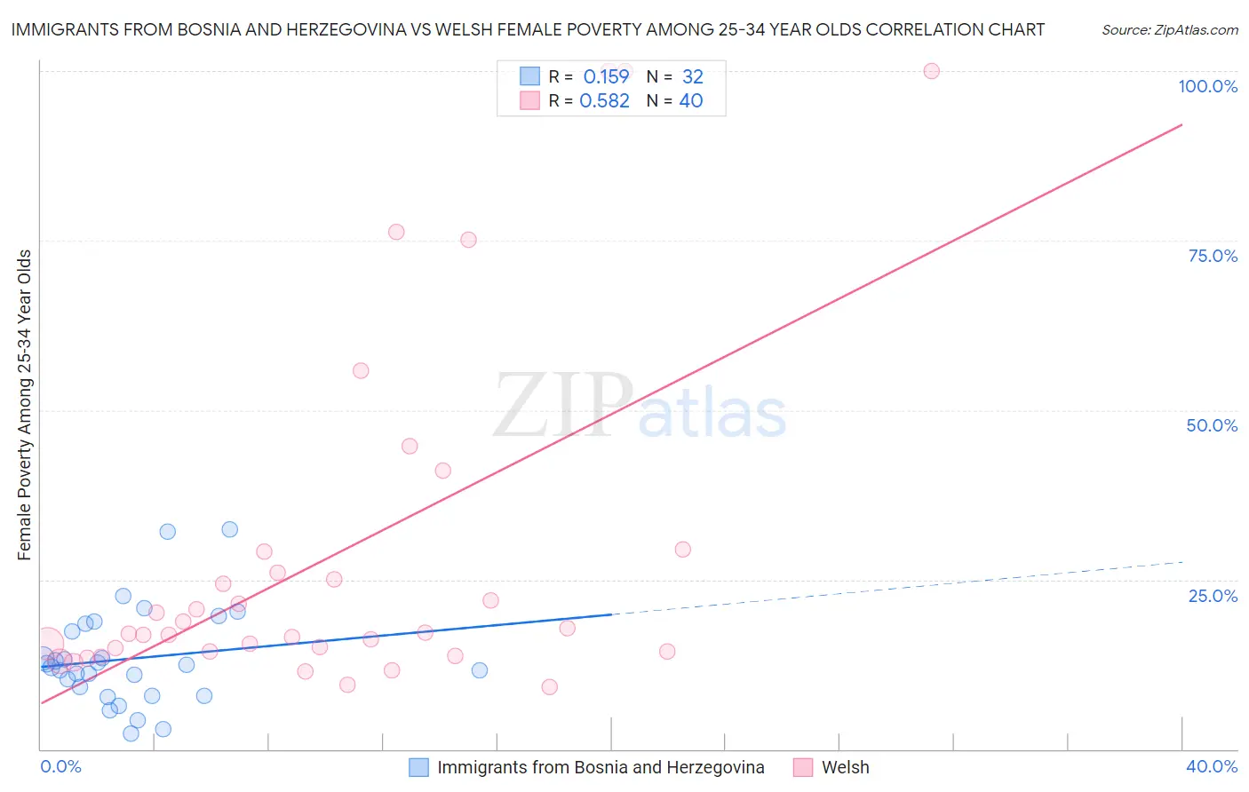 Immigrants from Bosnia and Herzegovina vs Welsh Female Poverty Among 25-34 Year Olds