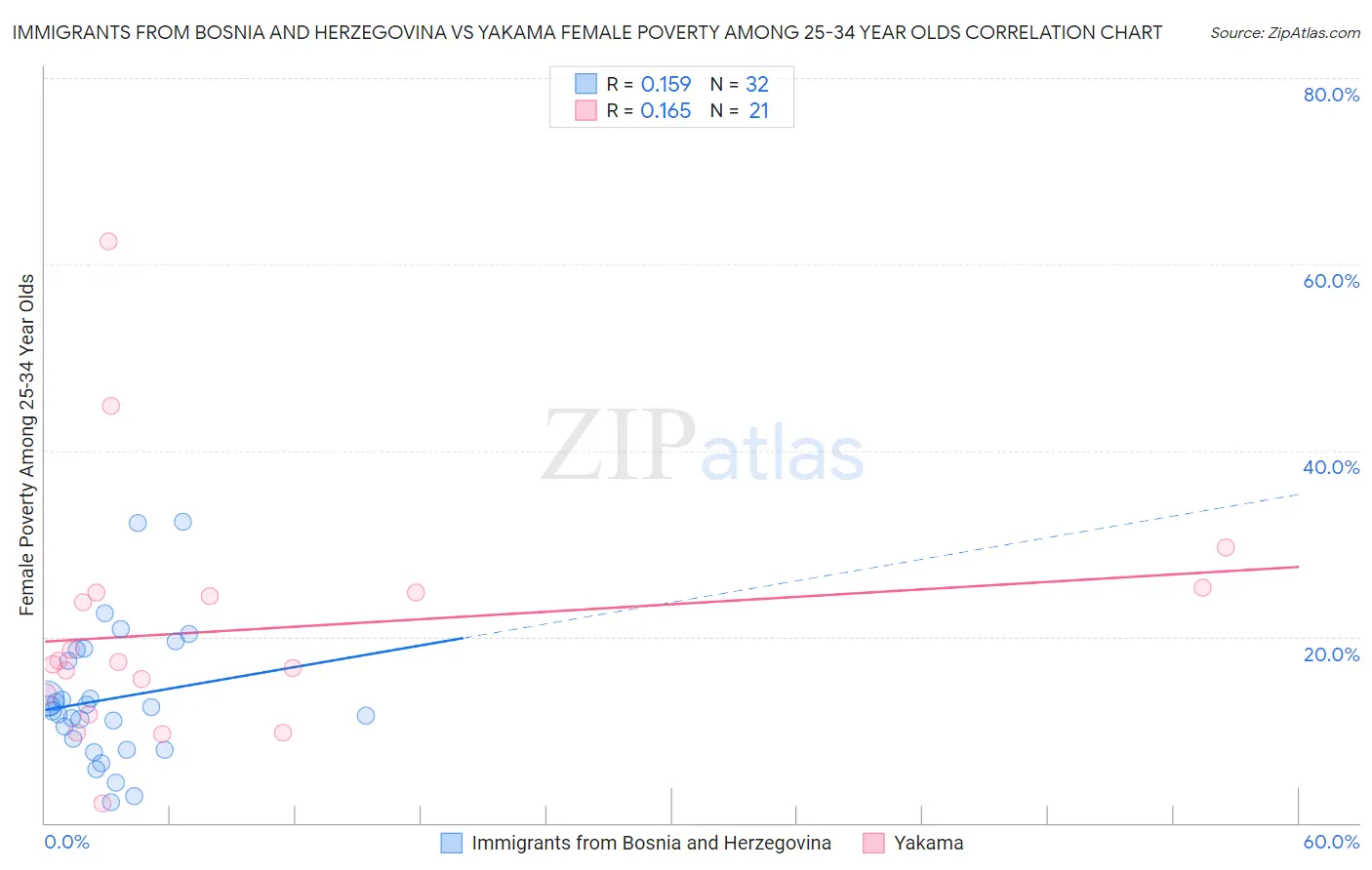 Immigrants from Bosnia and Herzegovina vs Yakama Female Poverty Among 25-34 Year Olds