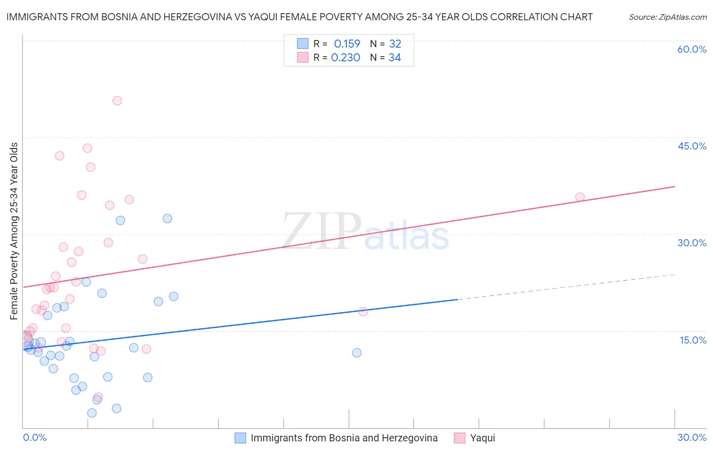 Immigrants from Bosnia and Herzegovina vs Yaqui Female Poverty Among 25-34 Year Olds