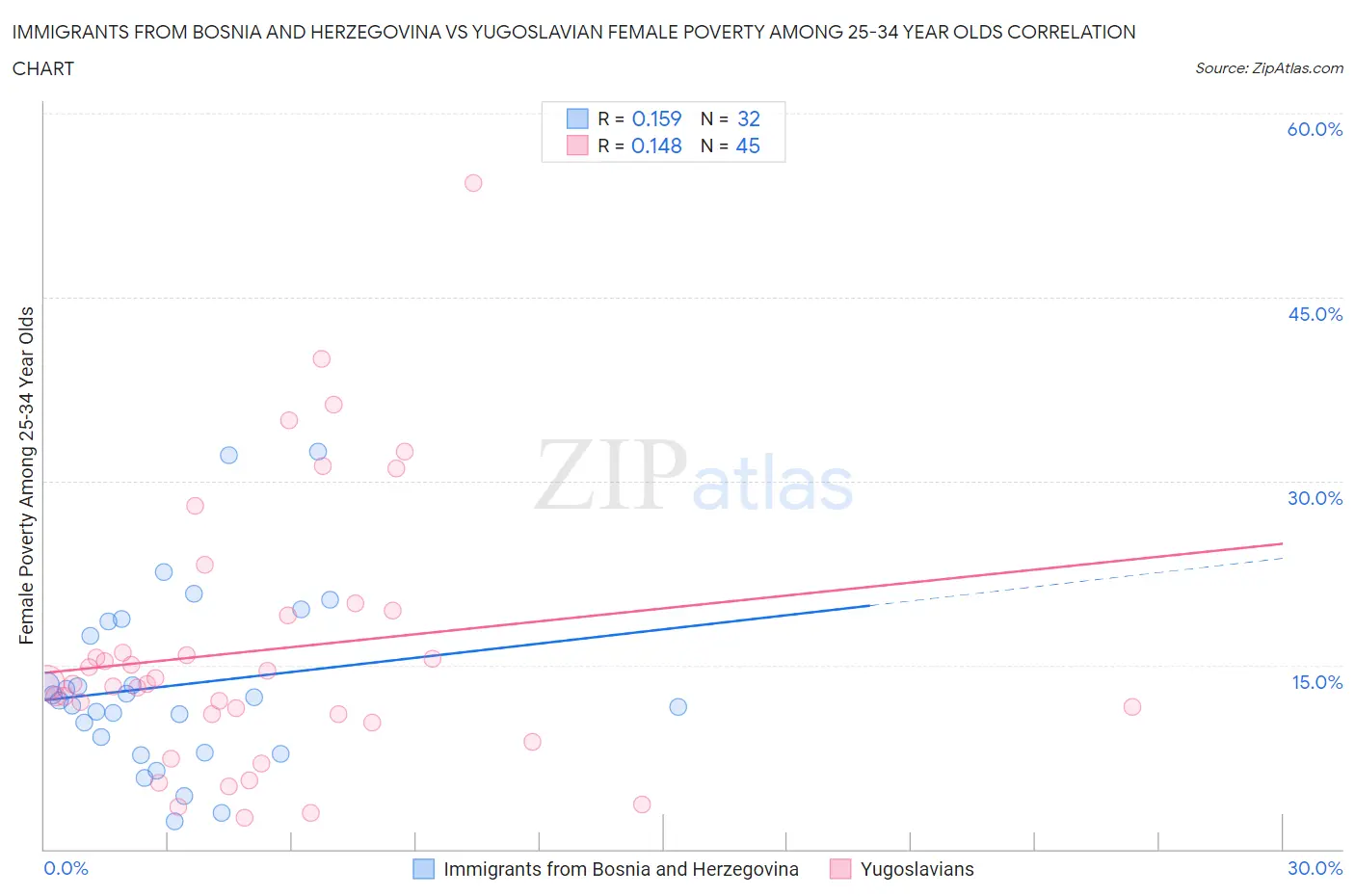 Immigrants from Bosnia and Herzegovina vs Yugoslavian Female Poverty Among 25-34 Year Olds